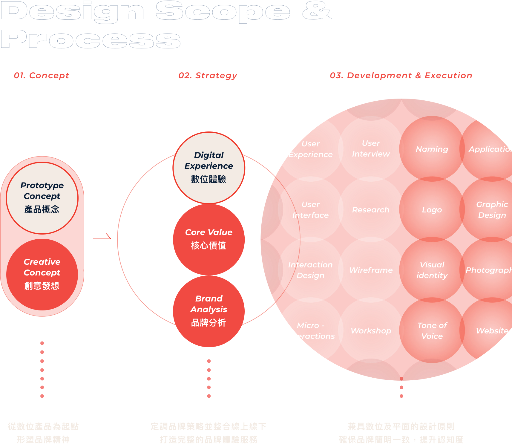 Design Scope・設計範圍及流程